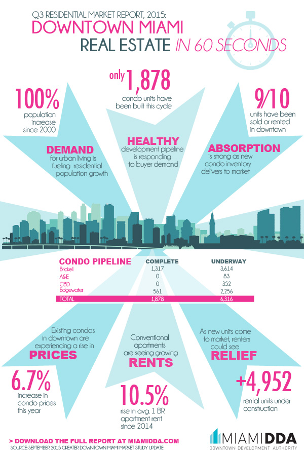 Miami DDA Q3 Infographic